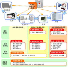自動(dòng)化所與北京市紅十字血液中心協(xié)力打造現(xiàn)代化血液示范中心，以北京網(wǎng)絡(luò)技術(shù)服務(wù)引領(lǐng)采供血新篇章